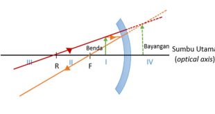 Cermin Cekung : Pengertian, Sinar Istimewa, Sifat Bayangan, Rumus dan Contoh Soal Cermin Cekung Terlengkap