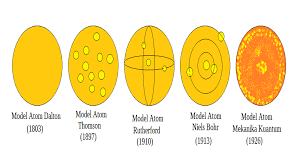 Perkembangan Teori Atom Menurut Ahli : Teori Thompson , Rutherford,Niels Bohr