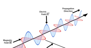 Pengertian, Sifat, Rumus, Spektrum, Manfaat dan Contoh Soal Gelombang Elektromagnetik Lengkap
