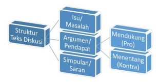 Pengertian Teks Diskusi, Struktur, Tujuan, Kaidah Kebahasaan dan Contoh Teks Diskusi Terlengkap