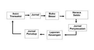 Pengertian dan Tahapan Siklus Akuntansi Perusahaan Jasa Beserta Penjelasan Terlengkap