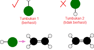 Pengertian Teori Tumbukan dan Faktor-Faktor yang Mempengaruhi Laju Reaksi