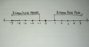 Bilangan Bulat, Sifat-Sifatnya dan Operasinya