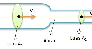 Fluida Dinamis – Penjelasan Jenis Aliran Fluida Dinamis Dan Pembahasan Contoh Soal