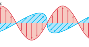 Pengertian, Sifat, Rumus, Spektrum, Manfaat dan Contoh Soal Gelombang Elektromagnetik Lengkap