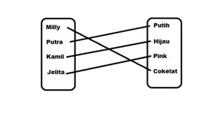 Pengertian dan Cara Menyajikan Relasi dalam Matematika