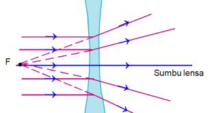 Lensa Cekung: Pengertian, Sifat, Jenis, Sinar Istimewa, Pembentukan Bayangan, Rumus dan Manfaat Lensa Cekung Terlengkap