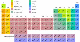 Pengertian Sistem Periodik Unsur dan Sifat-Sifat Pada Tabel Periodik Unsur Kimia Terlengkap