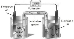 Pengertian Sel Elektrolisis, Kegunaan dan Contoh Reaksi Sel Elektrolisis Terlengkap