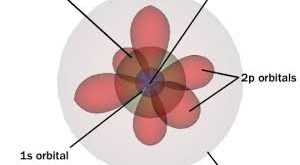 Asas Larangan Pauli – Orbital Atom , Konfigurasi Elektron, Dan Sistem Periodik Unsur