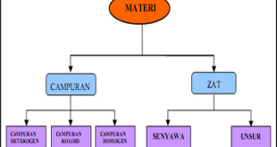 Penggolongan Materi: Pengertian Zat Tunggal , Campuran, Unsur Dan senyawa Terlengkap
