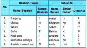 Satuan Pokok untuk Besaran Intensitas Cahaya