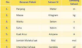 Pengertian Besaran dan Satuan