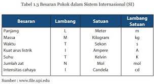 Satuan Pokok untuk Besaran Jumlah Zat