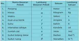 Pengertian dan Contoh Besaran Pokok dan Turunan