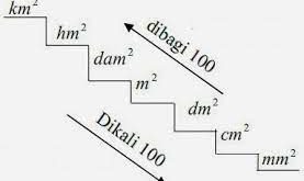 Cara Mengkonversi Satuan Luas