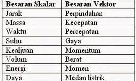 Apa itu besaran skalar dan besaran vektor?