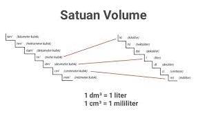 Cara Mengkonversi Satuan Volume