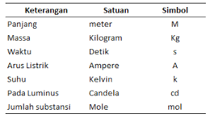 Pengertian Sistem Satuan Internasional (SI)