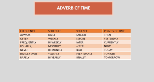 Penjelasan Jenis Adverb (Kata Keterangan) dan Contoh Kalimatnya