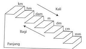 Satuan Pokok untuk Besaran Panjang