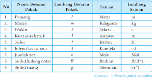 Satuan Pokok untuk Besaran Massa