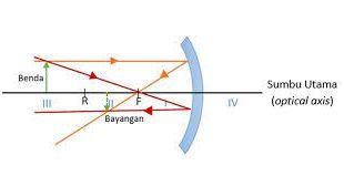 Cermin Cekung : Pengertian, Sinar Istimewa, Sifat Bayangan, Rumus dan Contoh Soal Cermin Cekung Terlengkap