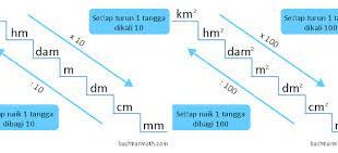 Tips Mengkonversi Satuan Massa, Panjang, Luas dan Volume