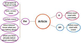 Penggunaan Article A, An, dan The