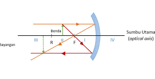 Sifat Cermin Cekung