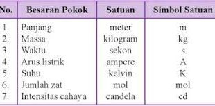 Satuan Pokok untuk Besaran Kuat Arus