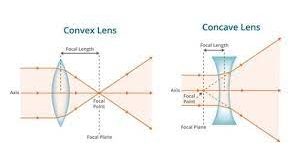 Lensa Cekung: Pengertian, Sifat, Jenis, Sinar Istimewa, Pembentukan Bayangan, Rumus dan Manfaat Lensa Cekung Terlengkap