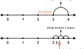Bagaimana Cara Menentukan Letak Pecahan pada Garis Bilangan
