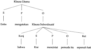 Pengertian Klausa, Ciri-Ciri, Jenis dan Contoh Klausa Terlengkap