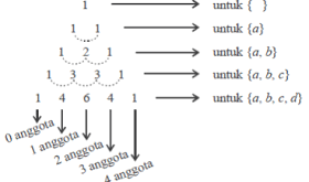 Menentukan Banyaknya Himpunan Bagian dari Suatu Himpunan