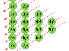 Dari unsur di bawah, memiliki konfigurasi elektron : 1s² 2s² 2p⁶ 3s² 3p⁶ 4s² 3d⁶ (1) Memiliki nomor atom 26 (2) Memiliki 2 elektron tak berpasangan (3) Terletak pada periode ke 3 (4) Berada dalam keadaan tereksitasi Pernyataan yang benar mengenai unsur tersebut adalah