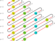 Konfigurasi elektron yang memiliki golongan IIA dan periode 3 adalah