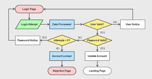 Flowchart Adalah