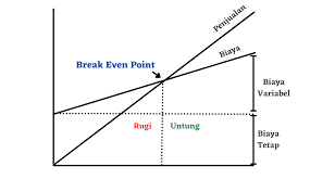 Pengertian Break Even Point, Komponen dan Contoh Soal Cara Menghitung Break Even Point Lengkap
