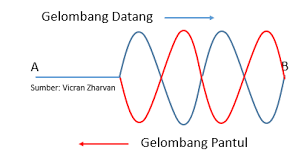 Gelombang Stasioner